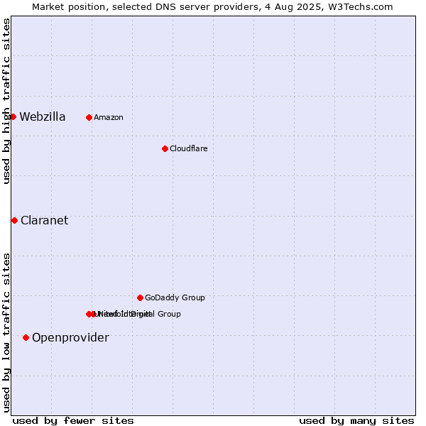 Market position of Openprovider vs. Claranet vs. Webzilla