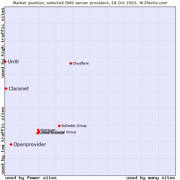 Market position of Openprovider vs. Claranet vs. Uniti