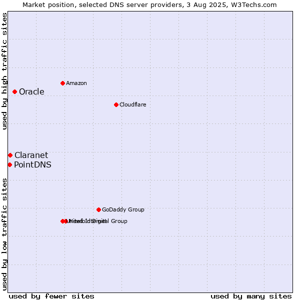 Market position of Oracle vs. Claranet vs. PointDNS