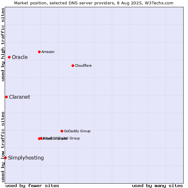 Market position of Oracle vs. Claranet vs. Simplyhosting