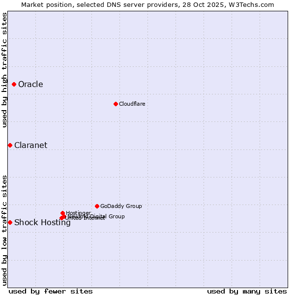 Market position of Oracle vs. Claranet vs. Shock Hosting