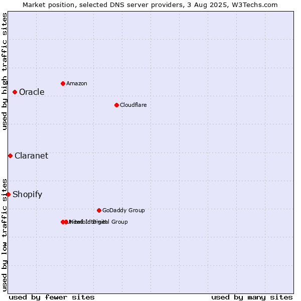 Market position of Oracle vs. Claranet vs. Shopify