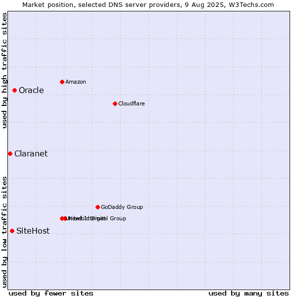 Market position of Oracle vs. SiteHost vs. Claranet