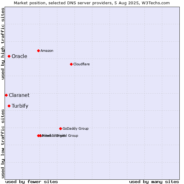 Market position of Turbify vs. Oracle vs. Claranet