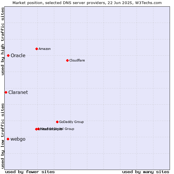 Market position of Oracle vs. webgo vs. Claranet