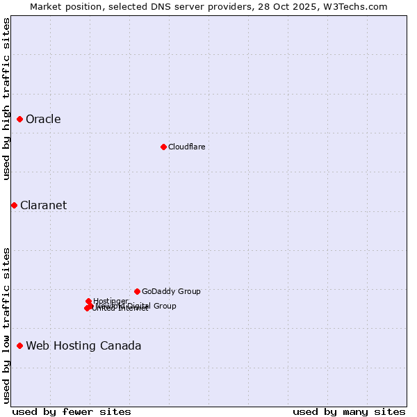 Market position of Web Hosting Canada vs. Oracle vs. Claranet