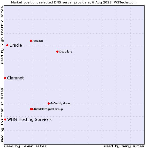 Market position of Oracle vs. Claranet vs. WHG Hosting Services