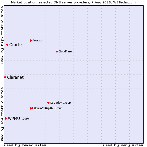 Market position of Oracle vs. WPMU Dev vs. Claranet