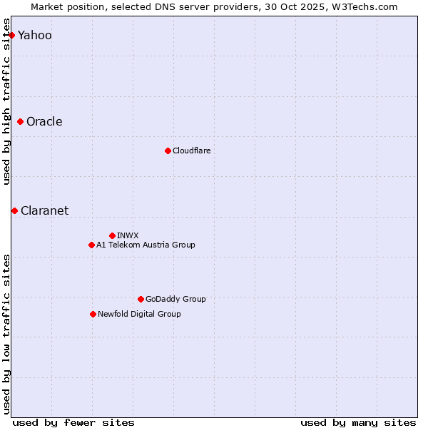 Market position of Oracle vs. Claranet vs. Yahoo