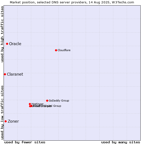 Market position of Oracle vs. Zoner vs. Claranet