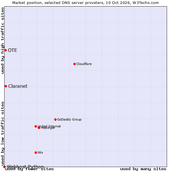 Market position of Claranet vs. OTE vs. Webhost Python