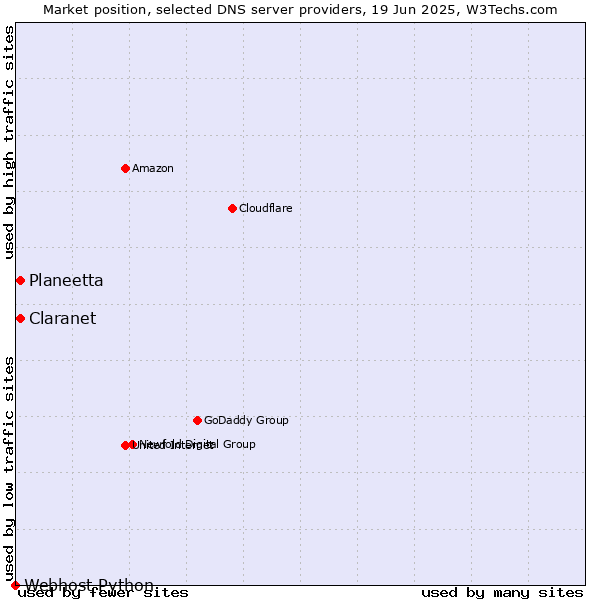 Market position of Claranet vs. Planeetta vs. Webhost Python