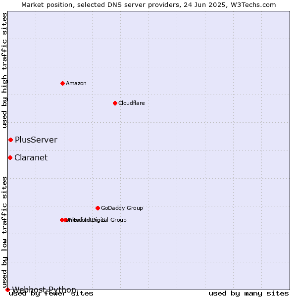 Market position of PlusServer vs. Claranet vs. Webhost Python