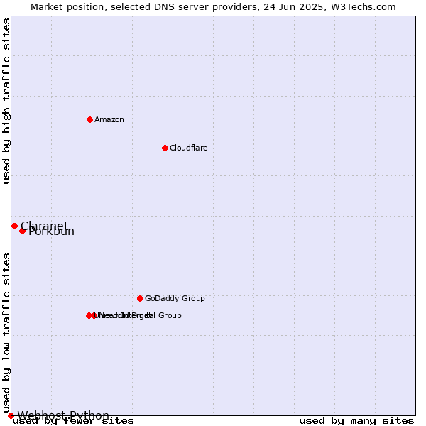 Market position of Porkbun vs. Claranet vs. Webhost Python