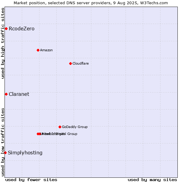 Market position of Claranet vs. RcodeZero vs. Simplyhosting