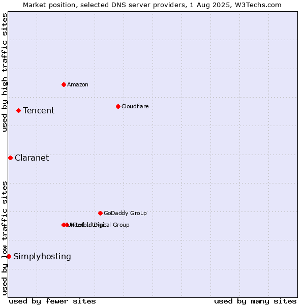 Market position of Tencent vs. Claranet vs. Simplyhosting