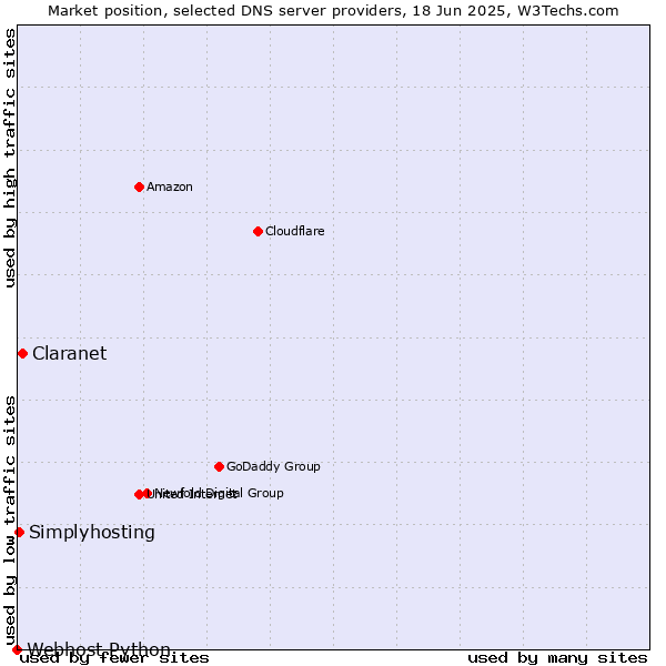 Market position of Claranet vs. Simplyhosting vs. Webhost Python