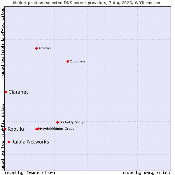 Market position of Raiola Networks vs. Claranet vs. Root.lu
