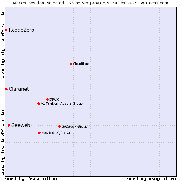 Market position of Seeweb vs. Claranet vs. RcodeZero