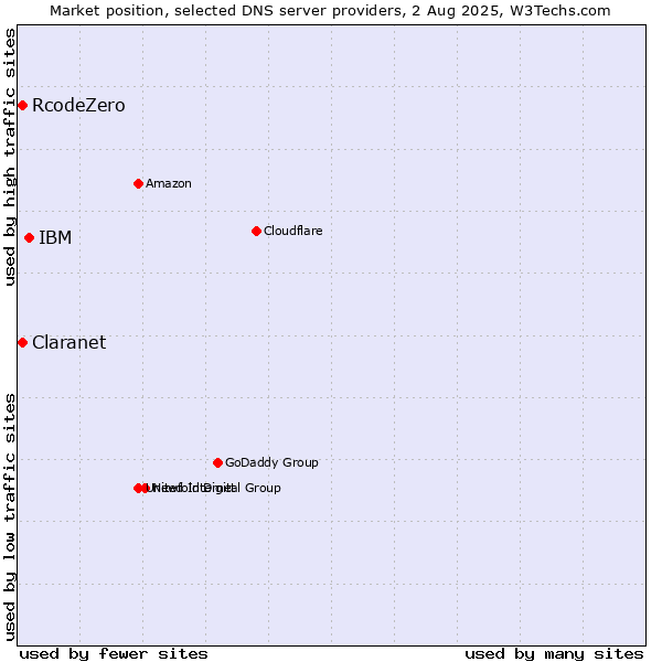 Market position of IBM vs. Claranet vs. RcodeZero
