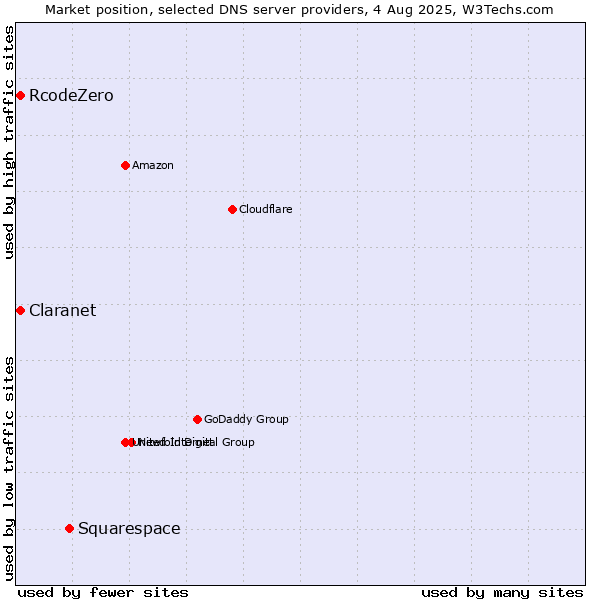 Market position of Squarespace vs. Claranet vs. RcodeZero