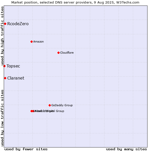 Market position of Claranet vs. RcodeZero vs. Topsec