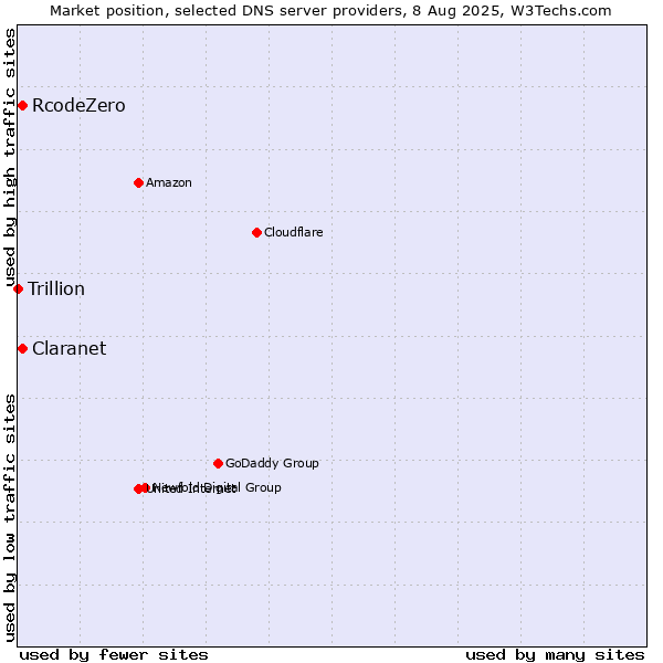 Market position of Claranet vs. RcodeZero vs. Trillion