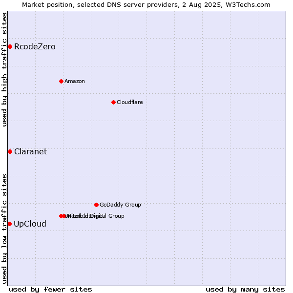 Market position of UpCloud vs. Claranet vs. RcodeZero