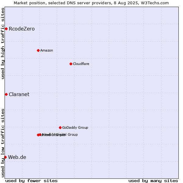 Market position of Claranet vs. RcodeZero vs. Web.de
