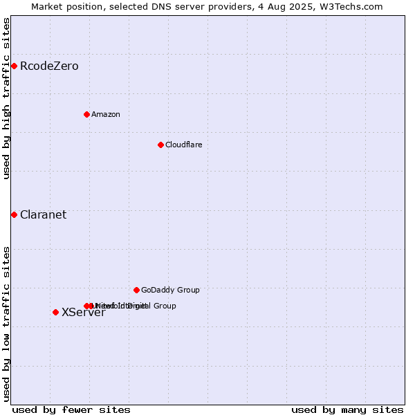 Market position of XServer vs. Claranet vs. RcodeZero