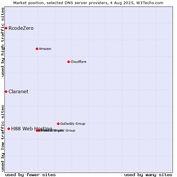 Market position of H88 Web Hosting vs. Claranet vs. RcodeZero