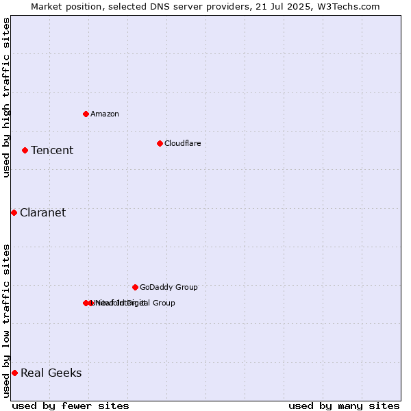 Market position of Tencent vs. Real Geeks vs. Claranet