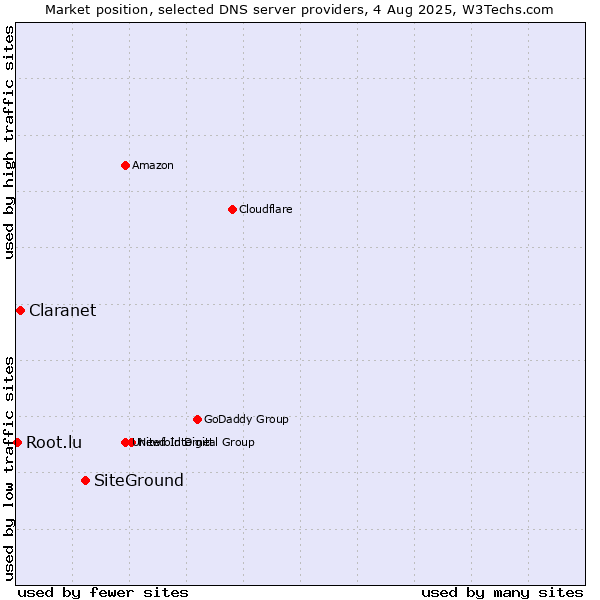 Market position of SiteGround vs. Claranet vs. Root.lu