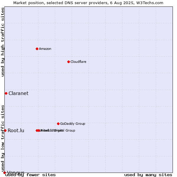 Market position of Claranet vs. Root.lu vs. Vangus