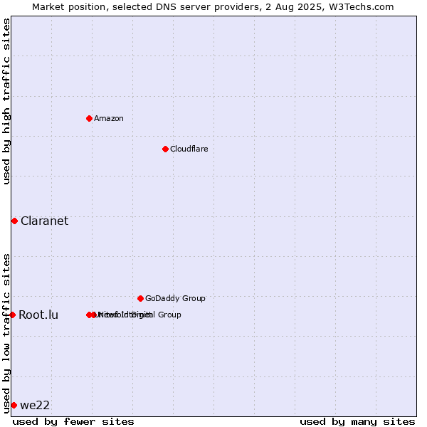 Market position of Claranet vs. we22 vs. Root.lu