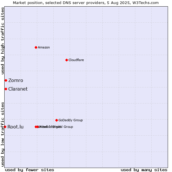 Market position of Claranet vs. Zomro vs. Root.lu