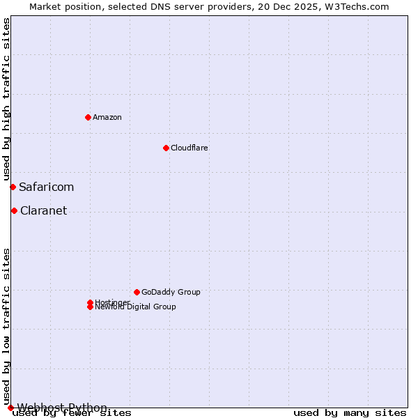 Market position of Claranet vs. Safaricom vs. Webhost Python
