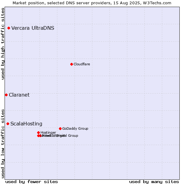 Market position of Vercara UltraDNS vs. ScalaHosting vs. Claranet