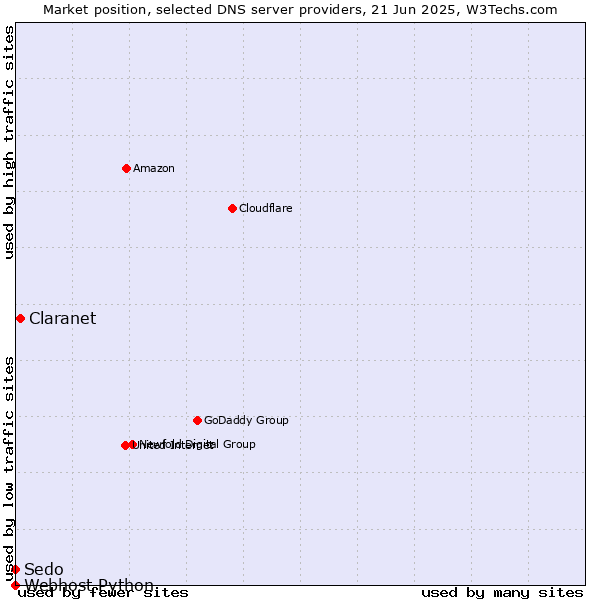 Market position of Claranet vs. Sedo vs. Webhost Python