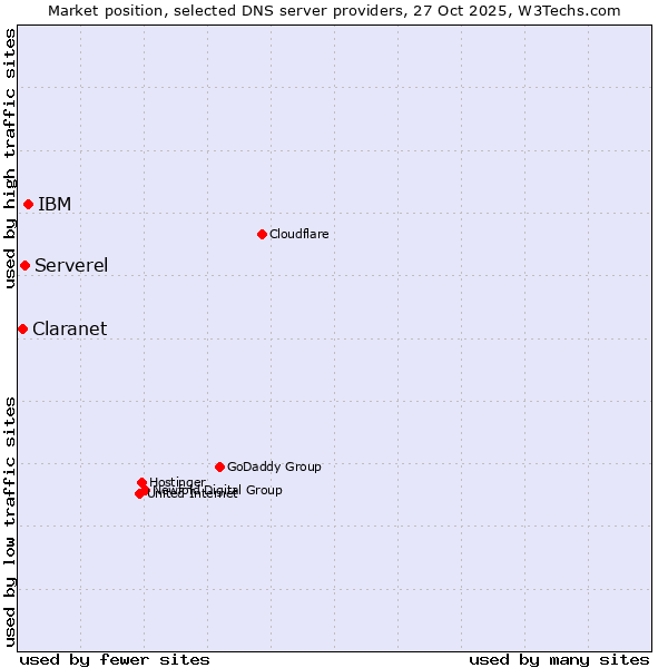 Market position of IBM vs. Serverel vs. Claranet