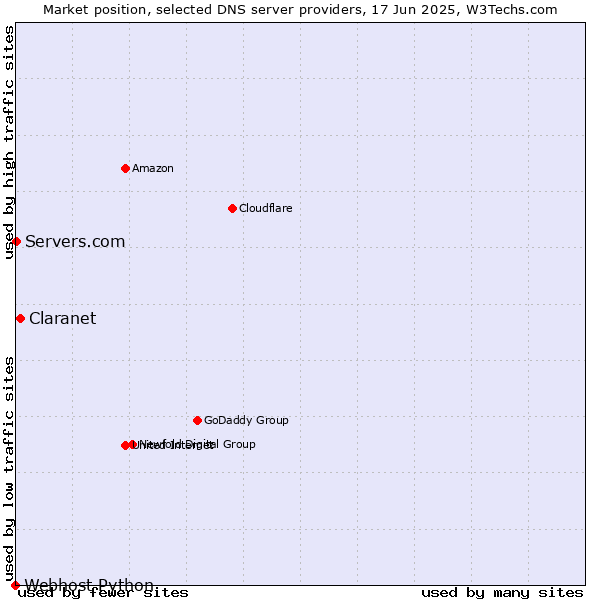 Market position of Claranet vs. Servers.com vs. Webhost Python