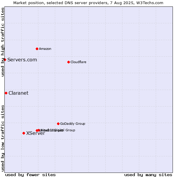 Market position of XServer vs. Claranet vs. Servers.com
