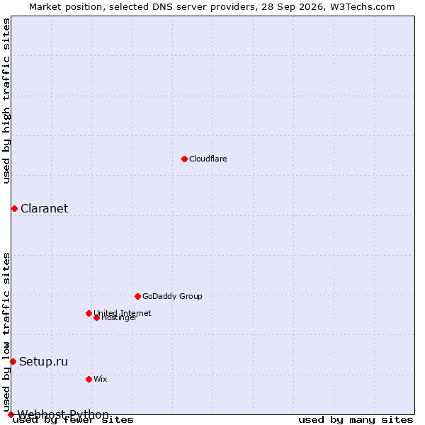 Market position of Claranet vs. Setup.ru vs. Webhost Python