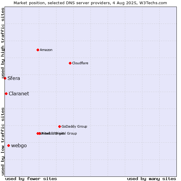 Market position of webgo vs. Claranet vs. Sfera