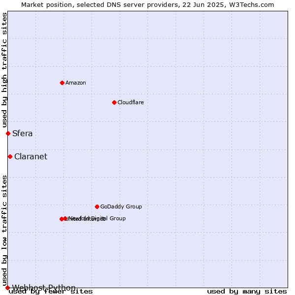 Market position of Claranet vs. Sfera vs. Webhost Python