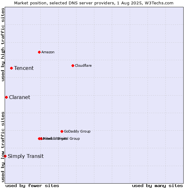 Market position of Tencent vs. Claranet vs. Simply Transit