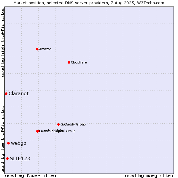 Market position of webgo vs. SITE123 vs. Claranet