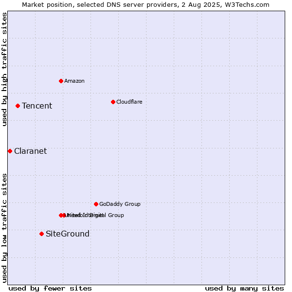 Market position of SiteGround vs. Tencent vs. Claranet