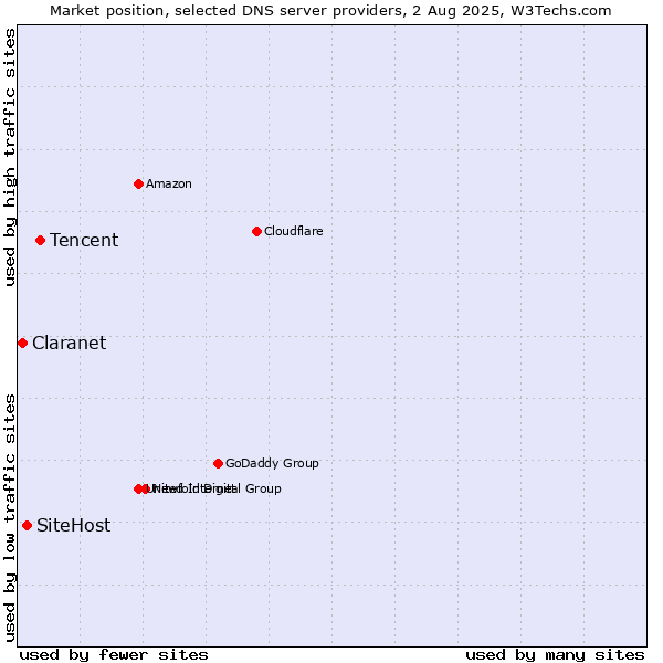 Market position of Tencent vs. SiteHost vs. Claranet