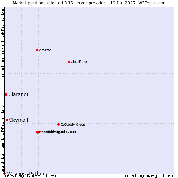 Market position of Skymail vs. Claranet vs. Webhost Python